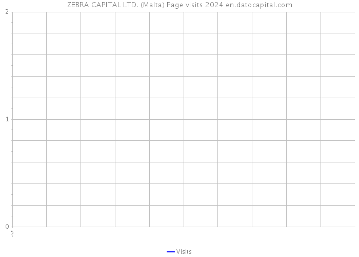 ZEBRA CAPITAL LTD. (Malta) Page visits 2024 