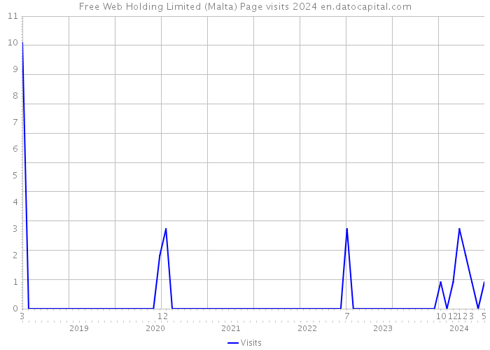 Free Web Holding Limited (Malta) Page visits 2024 