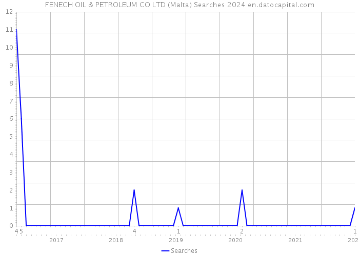 FENECH OIL & PETROLEUM CO LTD (Malta) Searches 2024 