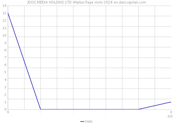 JDOG MEDIA HOLDING LTD (Malta) Page visits 2024 