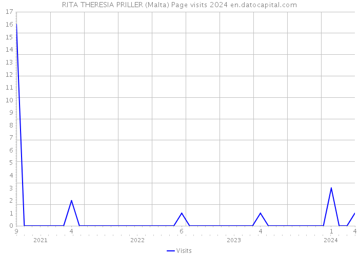 RITA THERESIA PRILLER (Malta) Page visits 2024 
