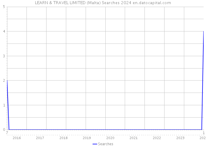LEARN & TRAVEL LIMITED (Malta) Searches 2024 