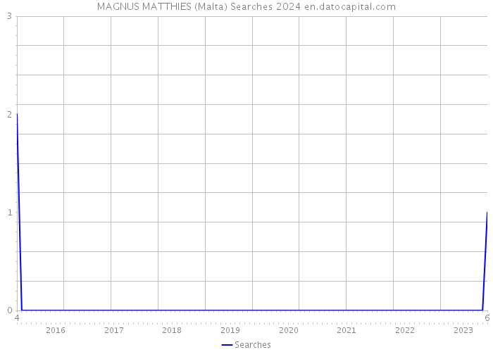 MAGNUS MATTHIES (Malta) Searches 2024 