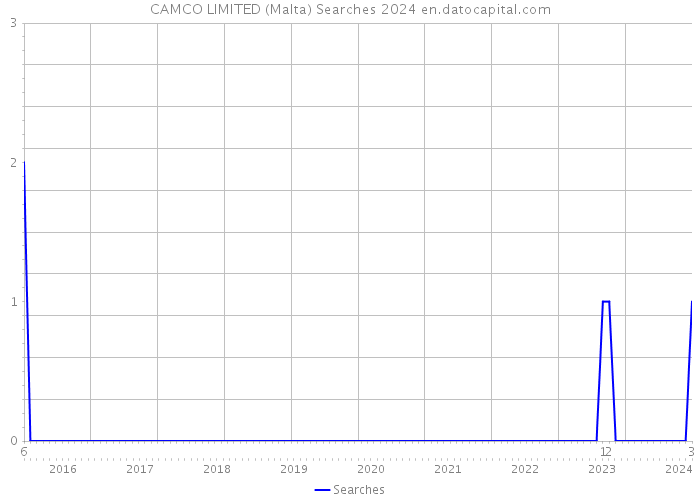 CAMCO LIMITED (Malta) Searches 2024 