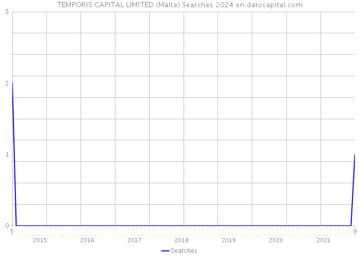 TEMPORIS CAPITAL LIMITED (Malta) Searches 2024 