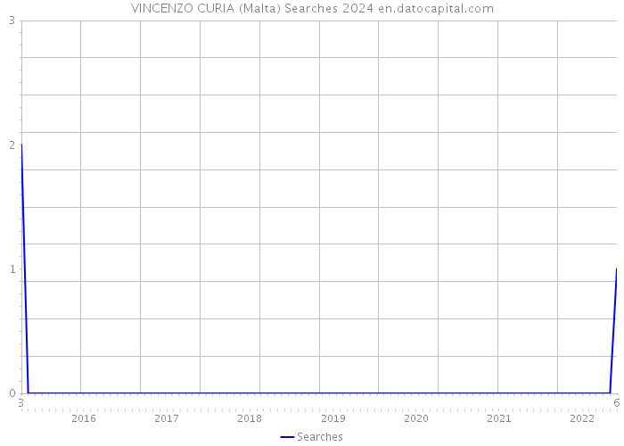 VINCENZO CURIA (Malta) Searches 2024 