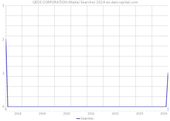 GEOS CORPORATION (Malta) Searches 2024 