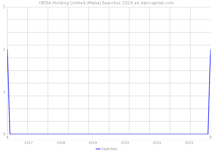 NESIA Holding Limited (Malta) Searches 2024 