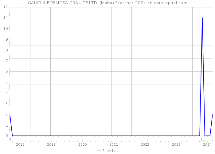 GAUCI & FORMOSA GRANITE LTD. (Malta) Searches 2024 