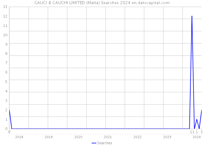 GAUCI & CAUCHI LIMITED (Malta) Searches 2024 