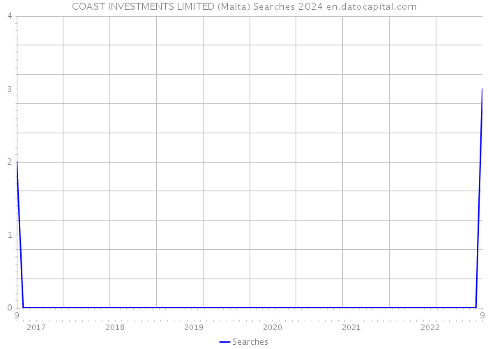 COAST INVESTMENTS LIMITED (Malta) Searches 2024 