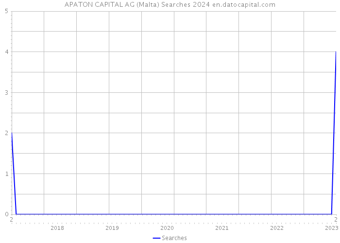 APATON CAPITAL AG (Malta) Searches 2024 