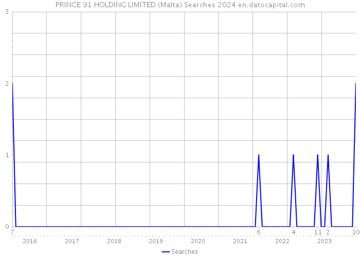 PRINCE 91 HOLDING LIMITED (Malta) Searches 2024 