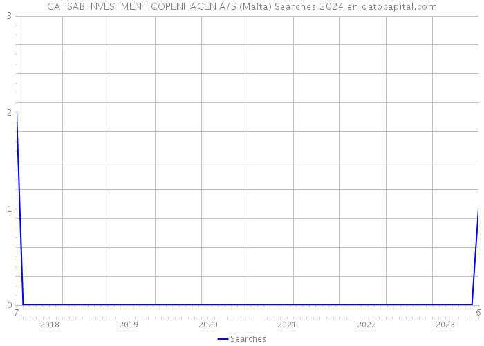 CATSAB INVESTMENT COPENHAGEN A/S (Malta) Searches 2024 