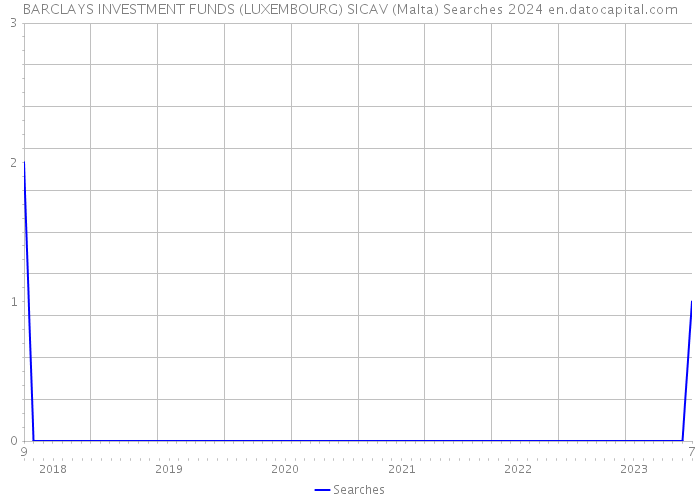 BARCLAYS INVESTMENT FUNDS (LUXEMBOURG) SICAV (Malta) Searches 2024 