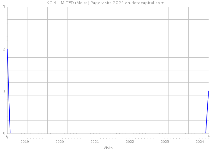 KC 4 LIMITED (Malta) Page visits 2024 