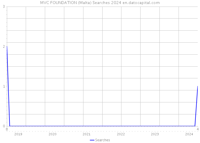 MVC FOUNDATION (Malta) Searches 2024 