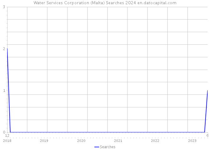 Water Services Corporation (Malta) Searches 2024 