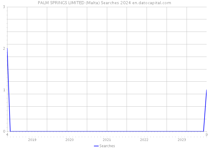PALM SPRINGS LIMITED (Malta) Searches 2024 