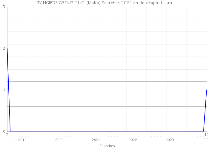 TANGIERS GROUP P.L.C. (Malta) Searches 2024 