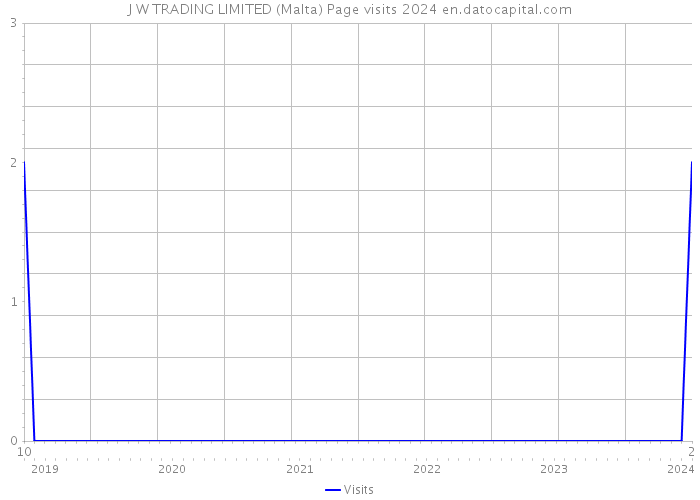 J W TRADING LIMITED (Malta) Page visits 2024 