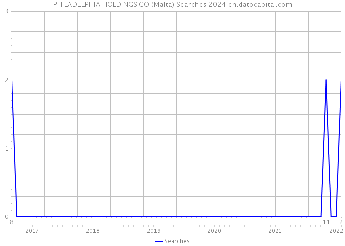 PHILADELPHIA HOLDINGS CO (Malta) Searches 2024 