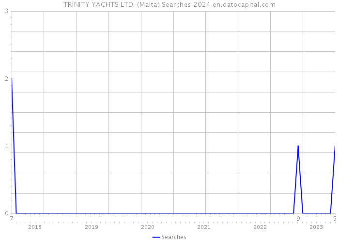 TRINITY YACHTS LTD. (Malta) Searches 2024 