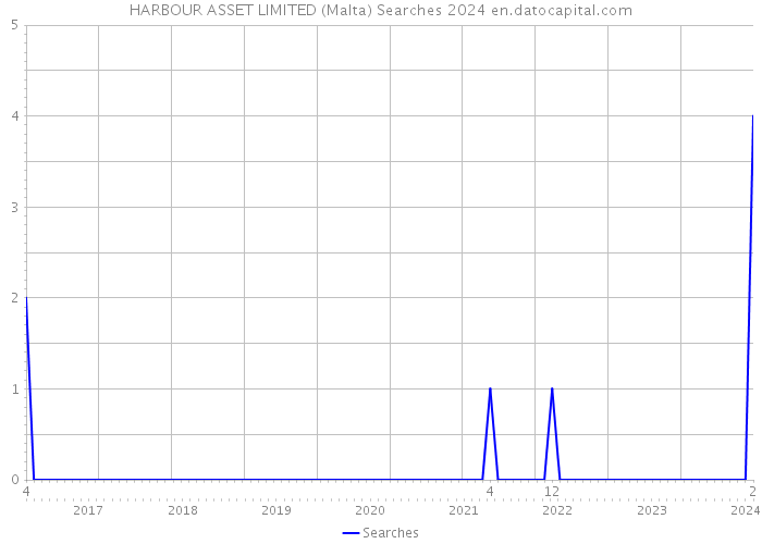 HARBOUR ASSET LIMITED (Malta) Searches 2024 