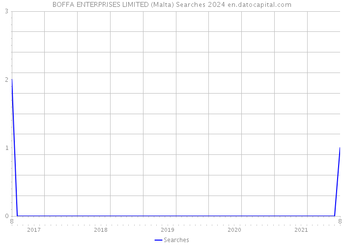 BOFFA ENTERPRISES LIMITED (Malta) Searches 2024 
