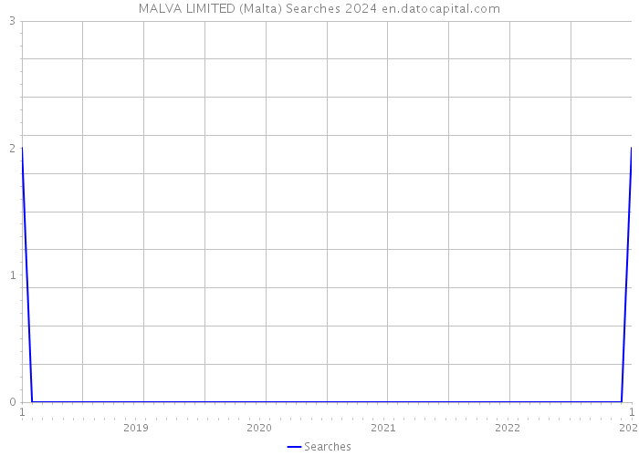 MALVA LIMITED (Malta) Searches 2024 
