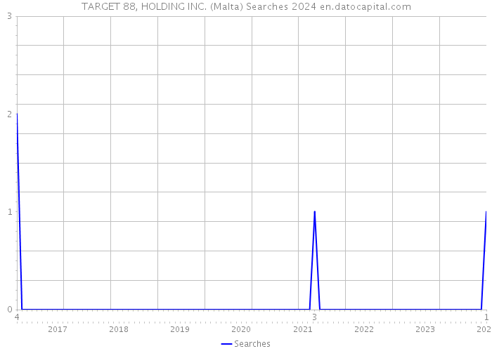 TARGET 88, HOLDING INC. (Malta) Searches 2024 