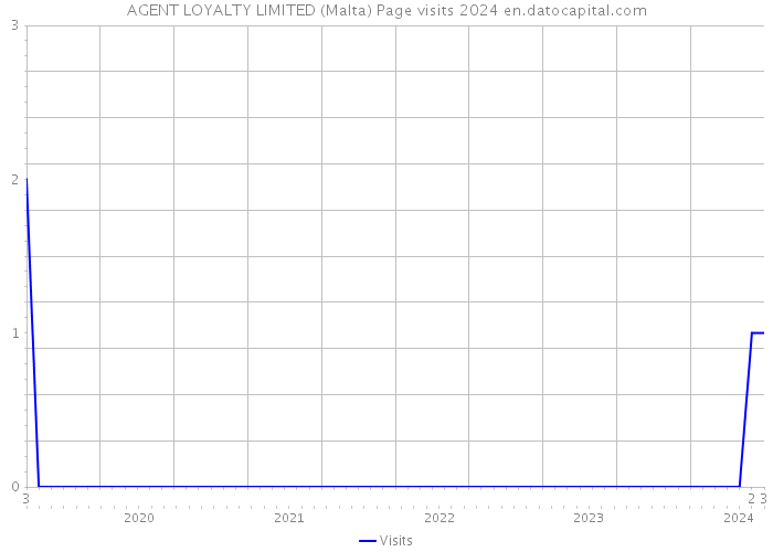 AGENT LOYALTY LIMITED (Malta) Page visits 2024 