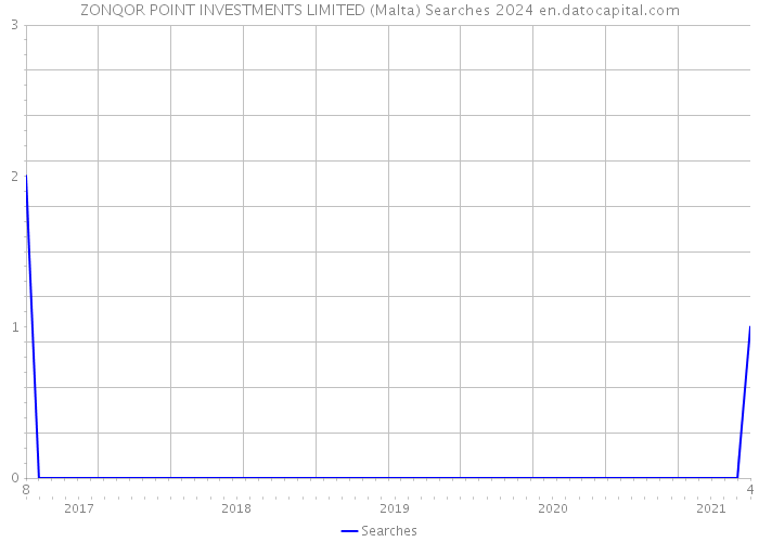 ZONQOR POINT INVESTMENTS LIMITED (Malta) Searches 2024 