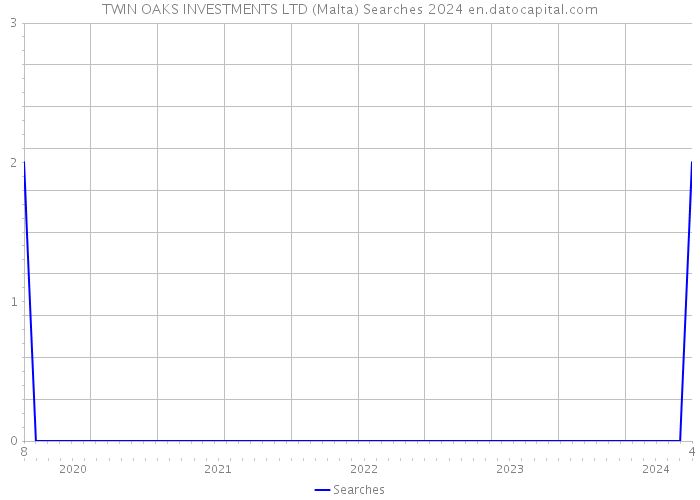 TWIN OAKS INVESTMENTS LTD (Malta) Searches 2024 