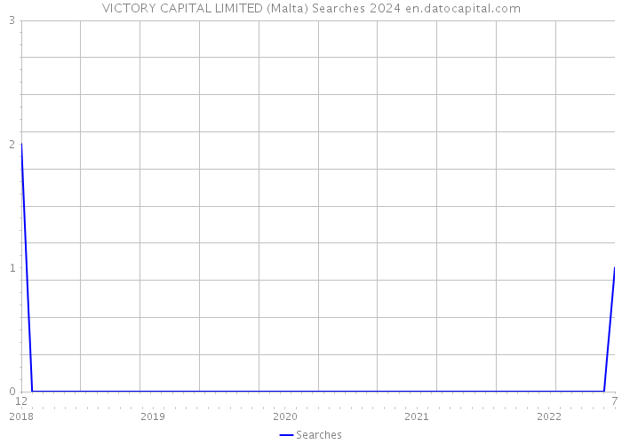 VICTORY CAPITAL LIMITED (Malta) Searches 2024 
