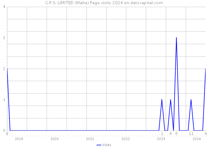 G.P.S. LIMITED (Malta) Page visits 2024 