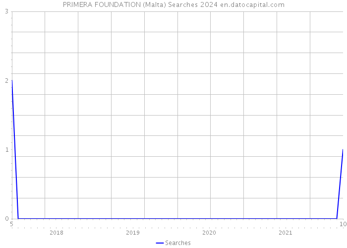 PRIMERA FOUNDATION (Malta) Searches 2024 