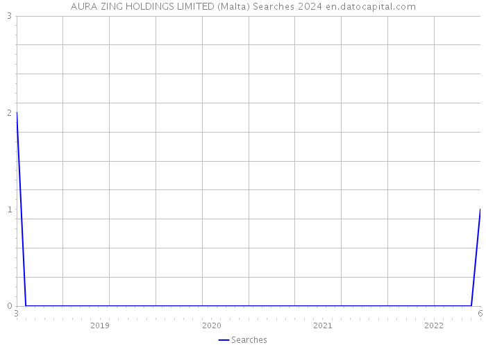 AURA ZING HOLDINGS LIMITED (Malta) Searches 2024 