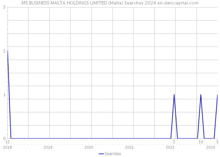 MS BUSINESS MALTA HOLDINGS LIMITED (Malta) Searches 2024 