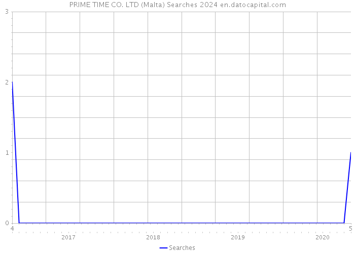 PRIME TIME CO. LTD (Malta) Searches 2024 