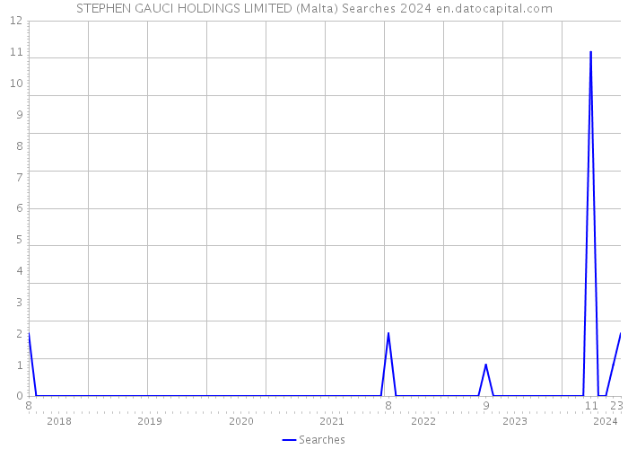 STEPHEN GAUCI HOLDINGS LIMITED (Malta) Searches 2024 