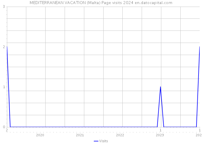 MEDITERRANEAN VACATION (Malta) Page visits 2024 