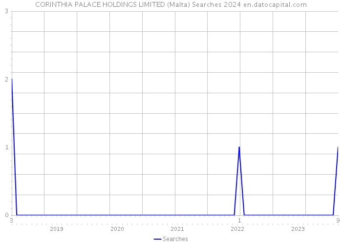CORINTHIA PALACE HOLDINGS LIMITED (Malta) Searches 2024 