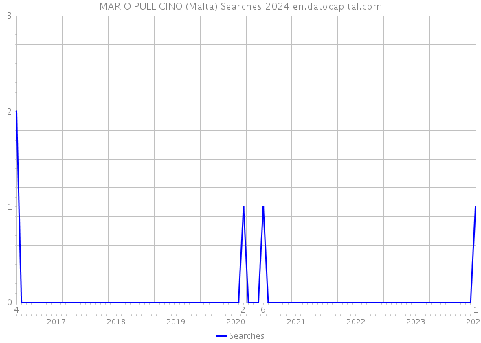 MARIO PULLICINO (Malta) Searches 2024 