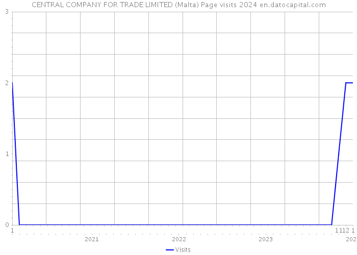 CENTRAL COMPANY FOR TRADE LIMITED (Malta) Page visits 2024 