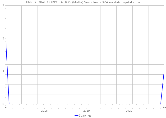 KRR GLOBAL CORPORATION (Malta) Searches 2024 