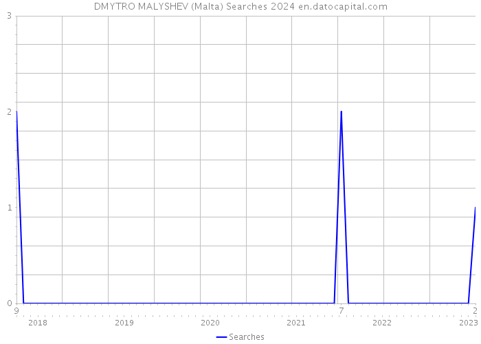 DMYTRO MALYSHEV (Malta) Searches 2024 