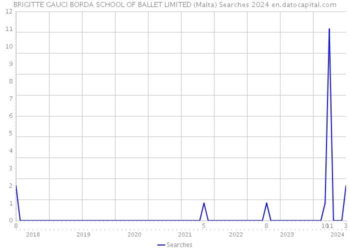 BRIGITTE GAUCI BORDA SCHOOL OF BALLET LIMITED (Malta) Searches 2024 