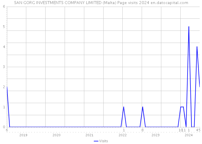 SAN GORG INVESTMENTS COMPANY LIMITED (Malta) Page visits 2024 