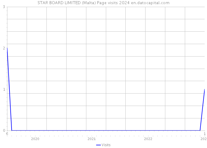 STAR BOARD LIMITED (Malta) Page visits 2024 
